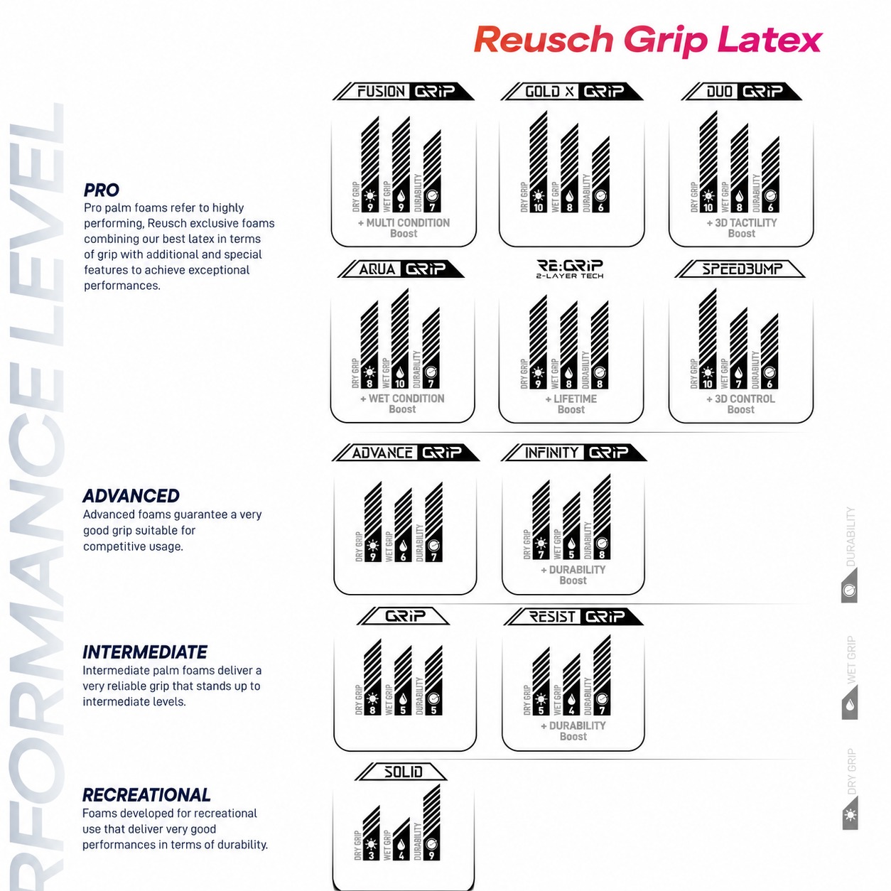 Reusch latex grip types